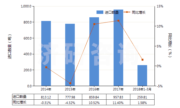 2014-2018年3月中國(guó)牙科用蠟及造型膏(成套、零售包裝或制成片狀、馬蹄形、條狀及類似形狀的)(HS34070010)進(jìn)口量及增速統(tǒng)計(jì)